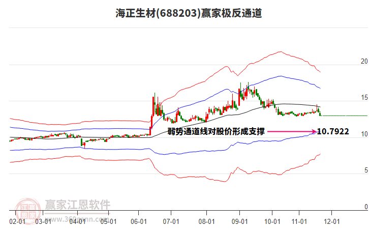 688203海正生材贏家極反通道工具