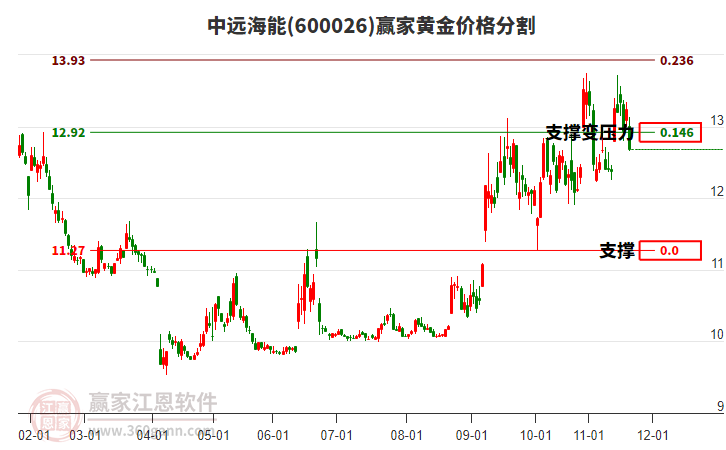 600026中遠海能黃金價格分割工具