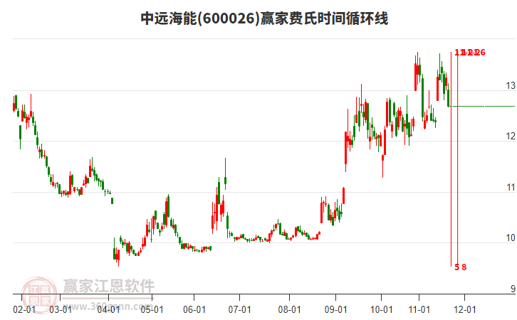 600026中遠海能費氏時間循環(huán)線工具