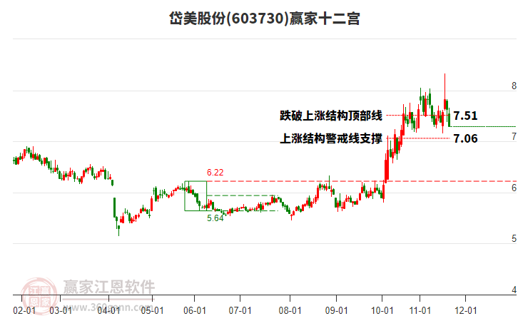 603730岱美股份贏家十二宮工具
