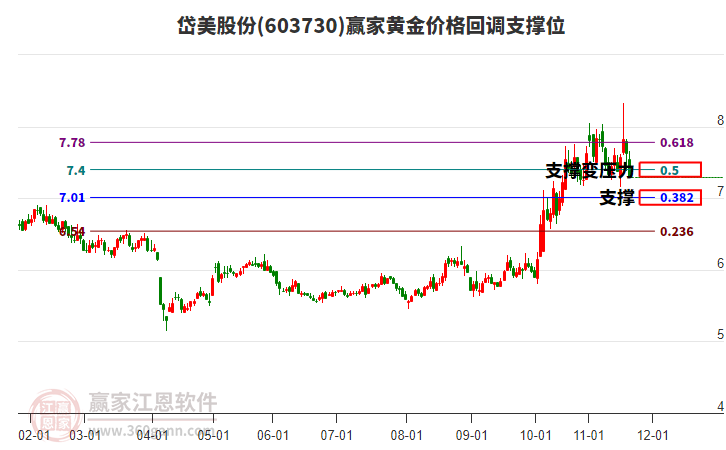 603730岱美股份黃金價(jià)格回調(diào)支撐位工具