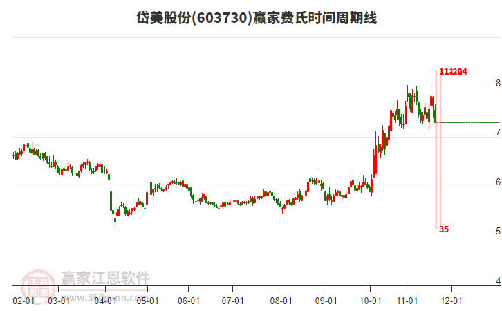 603730岱美股份費(fèi)氏時(shí)間周期線工具