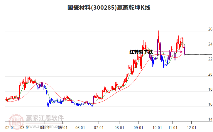 300285國瓷材料贏家乾坤K線工具