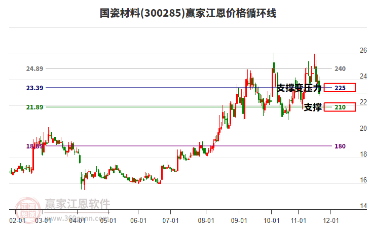 300285國瓷材料江恩價格循環(huán)線工具