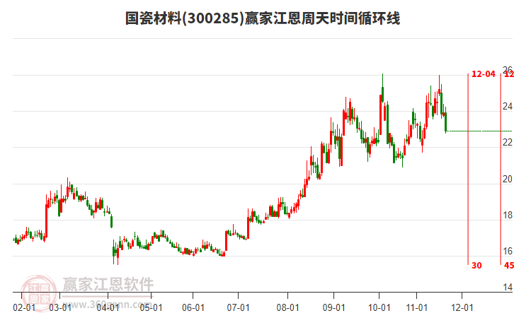 300285國瓷材料江恩周天時間循環(huán)線工具