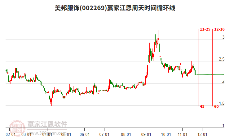 002269美邦服飾江恩周天時間循環(huán)線工具