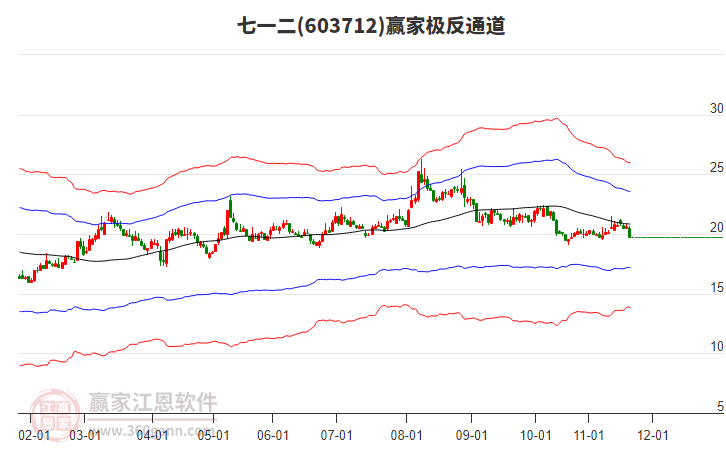 603712七一二贏家極反通道工具