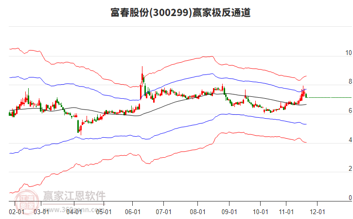 300299富春股份贏家極反通道工具