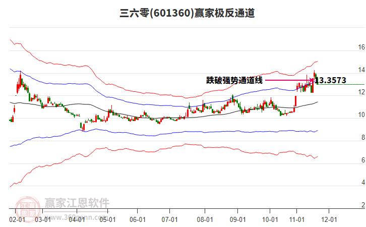 601360三六零贏家極反通道工具 601360三六零贏家極反通道工具
