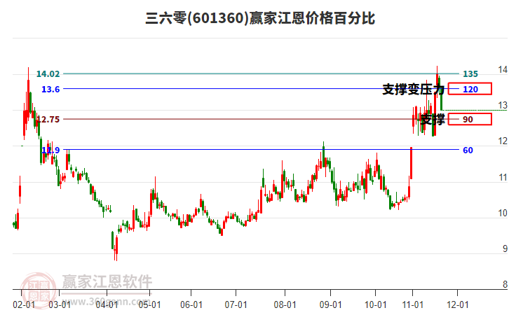 601360三六零江恩價格百分比工具 601360三六零江恩價格百分比工具