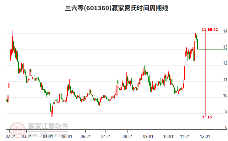 601360三六零費氏時間周期線工具 601360三六零費氏時間周期線工具