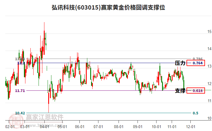 603015弘訊科技黃金價(jià)格回調(diào)支撐位工具