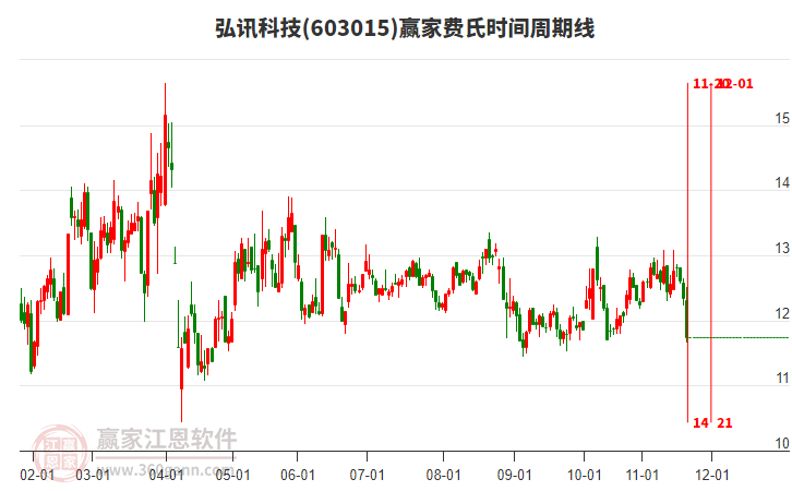 603015弘訊科技費(fèi)氏時(shí)間周期線工具