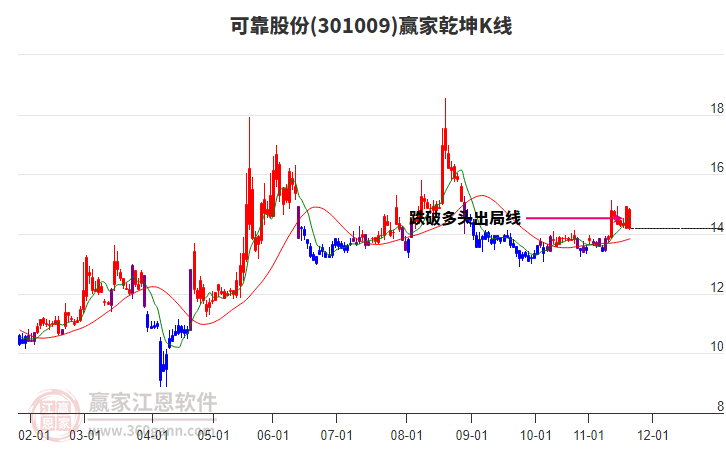 301009可靠股份贏家乾坤K線工具