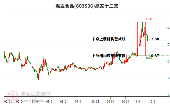 603536惠發(fā)食品贏家十二宮工具
