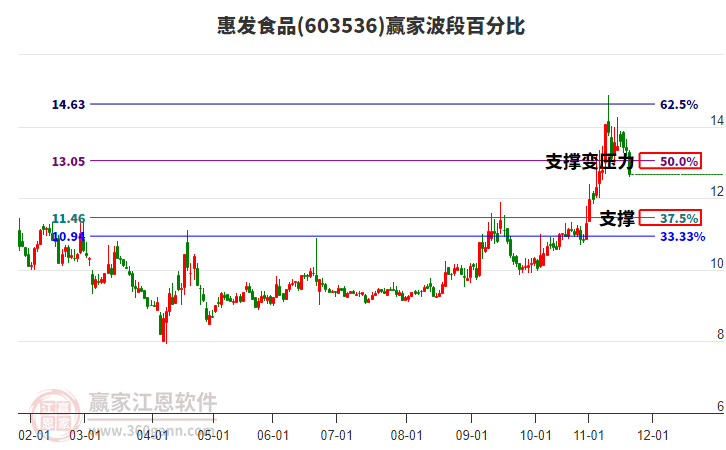 603536惠發(fā)食品波段百分比工具
