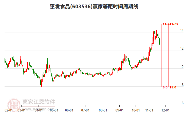 603536惠發(fā)食品等距時(shí)間周期線工具