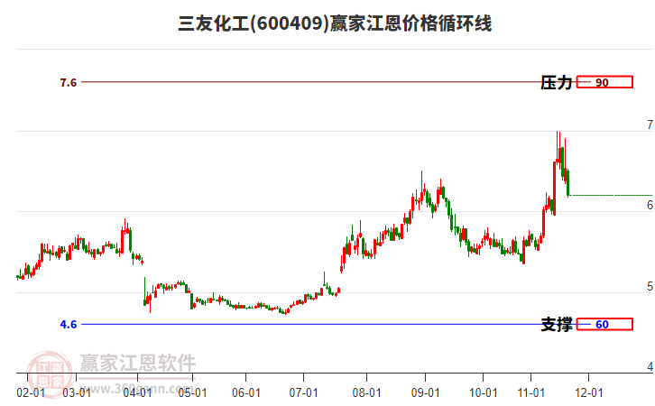 600409三友化工江恩價(jià)格循環(huán)線工具 600409三友化工江恩價(jià)格循環(huán)線工具