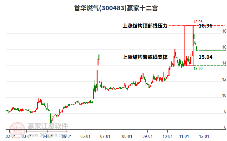 300483首華燃氣贏家十二宮工具 300483首華燃氣贏家十二宮工具