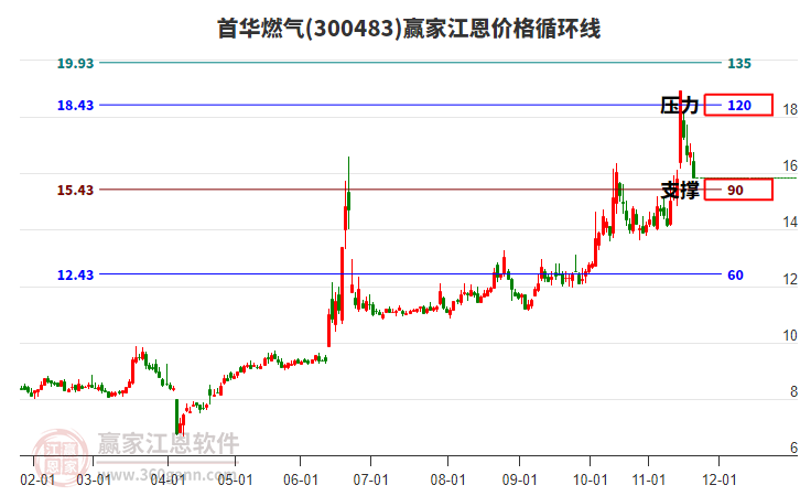 300483首華燃氣江恩價格循環(huán)線工具 300483首華燃氣江恩價格循環(huán)線工具