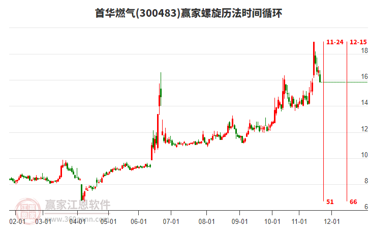 300483首華燃氣螺旋歷法時間循環(huán)工具 300483首華燃氣螺旋歷法時間循環(huán)工具