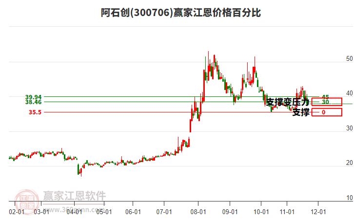 300706阿石創(chuàng)江恩價格百分比工具