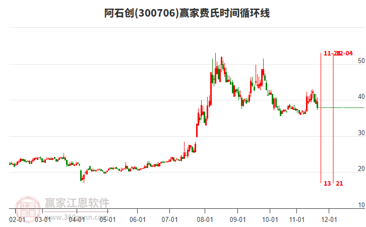 300706阿石創(chuàng)費氏時間循環(huán)線工具