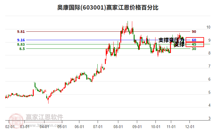 603001奧康國際江恩價格百分比工具 603001奧康國際江恩價格百分比工具