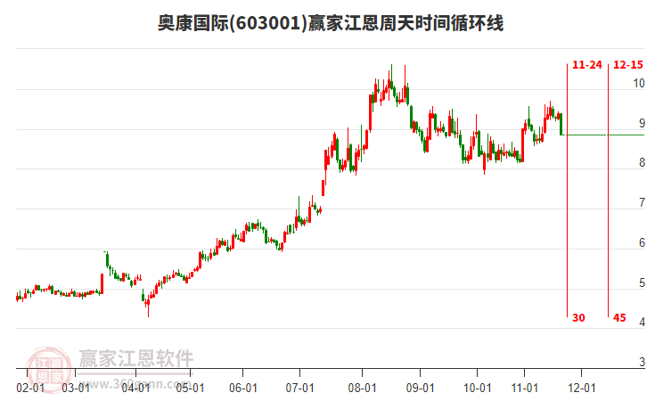 603001奧康國際江恩周天時間循環(huán)線工具 603001奧康國際江恩周天時間循環(huán)線工具