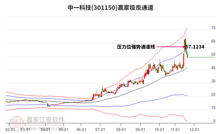 301150中一科技贏家極反通道工具
