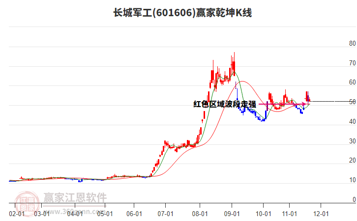 601606長城軍工贏家乾坤K線工具