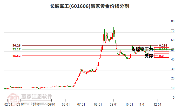 601606長城軍工黃金價格分割工具