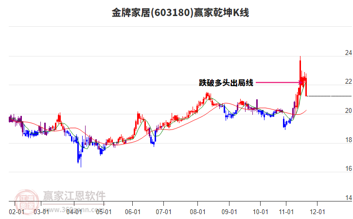603180金牌家居贏家乾坤K線工具 603180金牌家居贏家乾坤K線工具