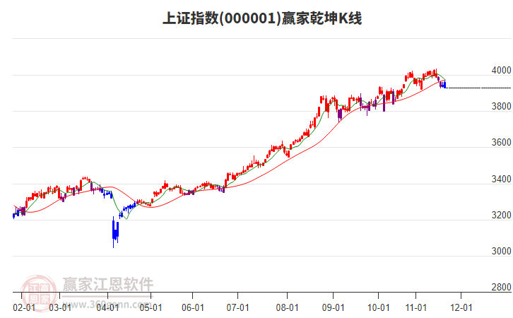 滬指贏家乾坤K線工具
