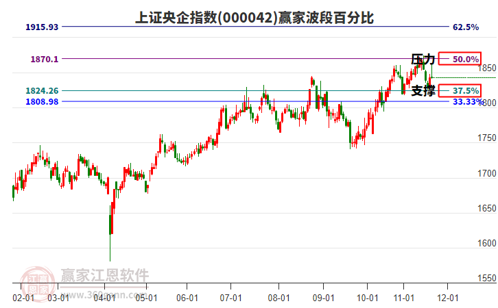 上證央企指數贏家波段百分比工具