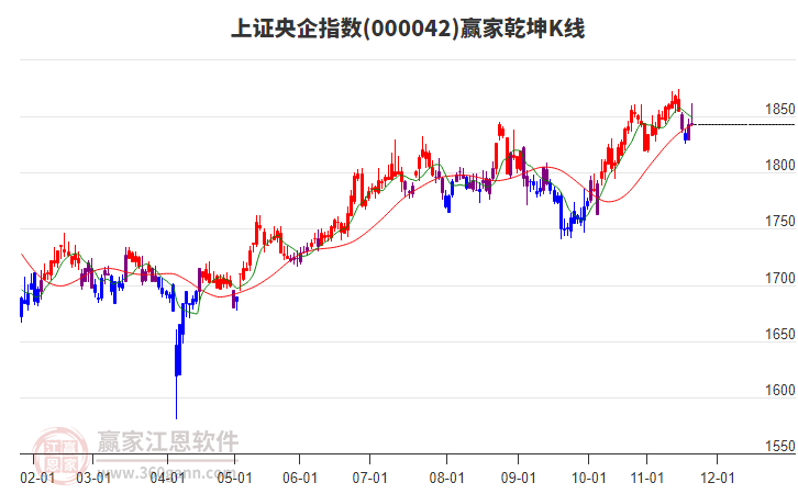 000042上證央企贏家乾坤K線工具