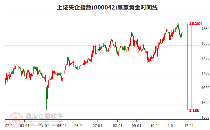 上證央企指數贏家黃金時間周期線工具