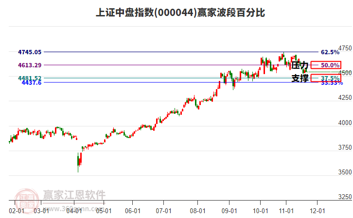 上證中盤指數(shù)贏家波段百分比工具