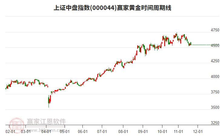 上證中盤指數(shù)贏家黃金時間周期線工具