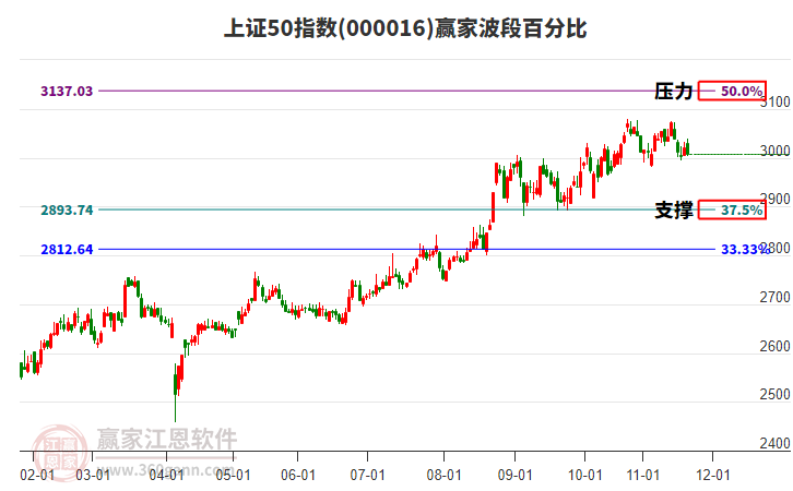 上證50指數(shù)贏家波段百分比工具