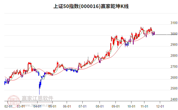 000016上證50贏家乾坤K線工具