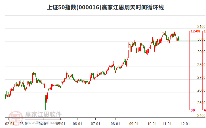 上證50指數(shù)贏家江恩周天時間循環(huán)線工具