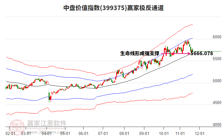 399375中盤價值贏家極反通道工具