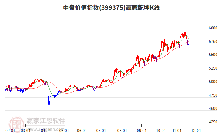 399375中盤價值贏家乾坤K線工具