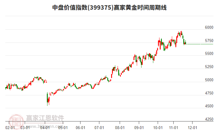 中盤價值指數(shù)贏家黃金時間周期線工具