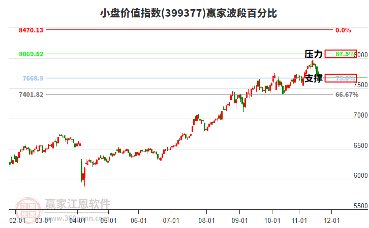 小盤價(jià)值指數(shù)贏家波段百分比工具