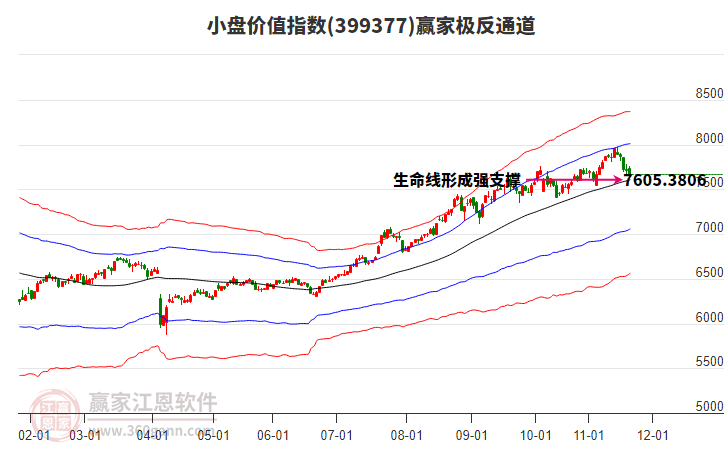 399377小盤價(jià)值贏家極反通道工具