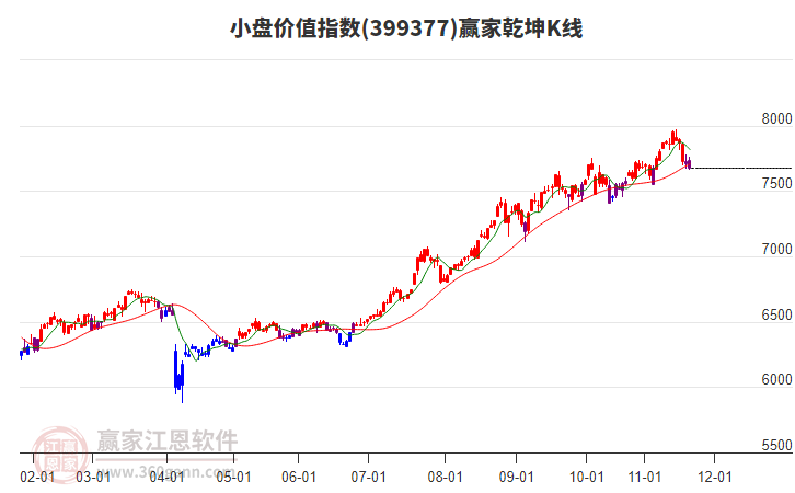 399377小盤價(jià)值贏家乾坤K線工具