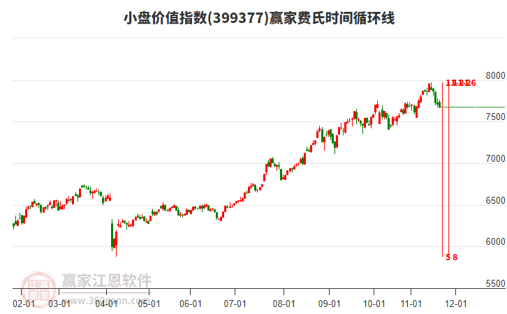 小盤價(jià)值指數(shù)贏家費(fèi)氏時(shí)間循環(huán)線工具