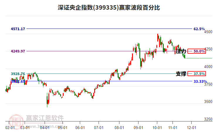 深證央企指數(shù)贏家波段百分比工具 深證央企指數(shù)贏家波段百分比工具